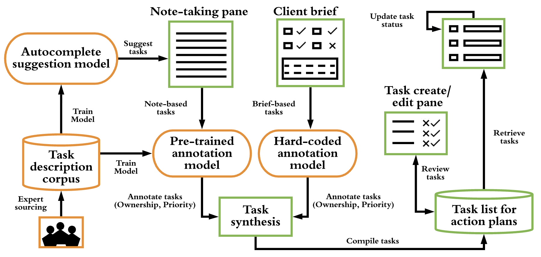 Human-AI collaboration for creative design
